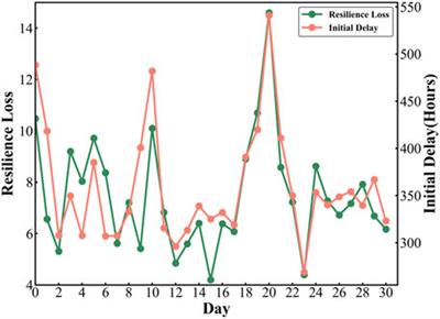 Statistical analysis of resilience in an air transport network